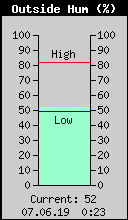 Current Outside Humidity